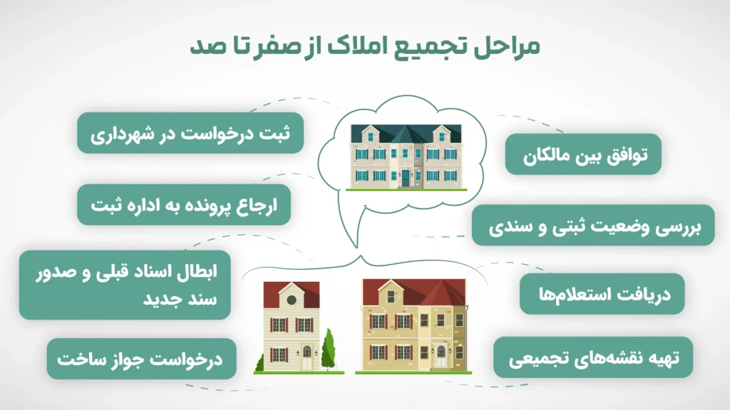 مراحل تجمیع املاک